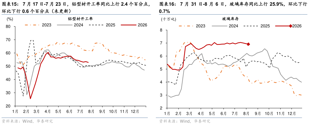 想问下各位网友7 月 31 日-8 月 6 日，玻璃库存同比上行 25.9%，环比下行