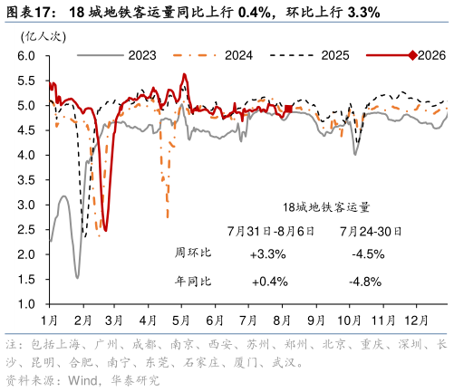 想关注一下18 城地铁客运量同比上行 0.4%，环比上行 3.3%