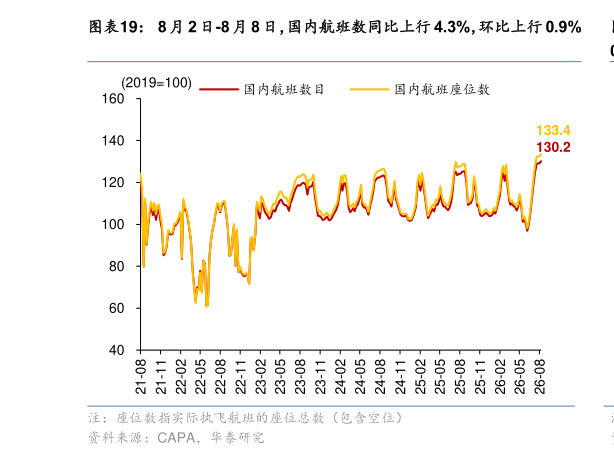 想问下各位网友8 月 2 日-8 月 8 日，国内航班数同比上行 4.3%，环比上行 0.9%