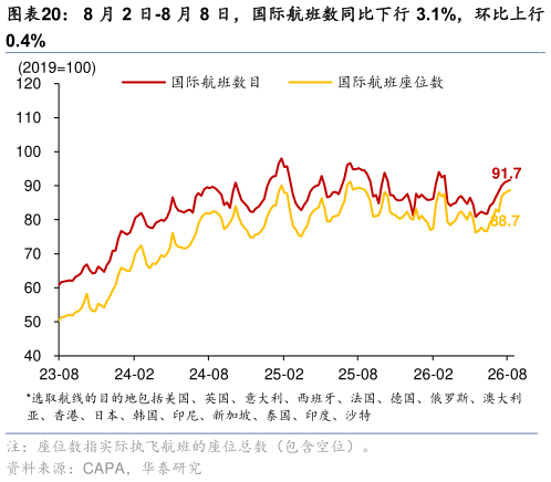 请问一下8 月 2 日-8 月 8 日，国际航班数同比下行 3.1%，环比上行