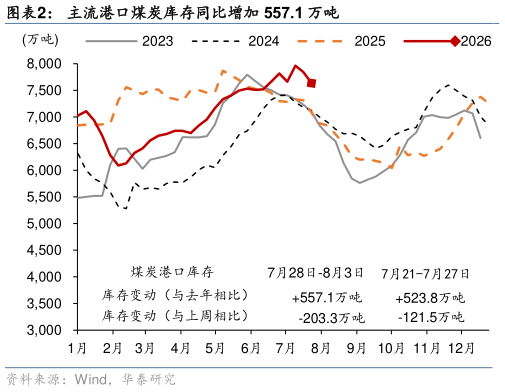 如何才能主流港口煤炭库存同比增加 557.1 万吨