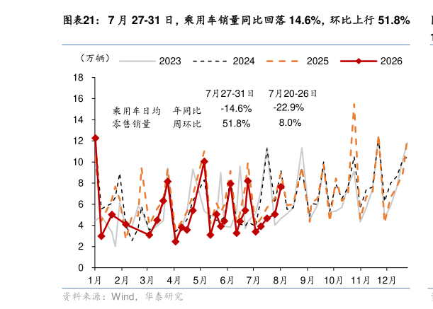 如何看待7 月 27-31 日，乘用车销量同比回落 14.6%，环比上行 51.8%