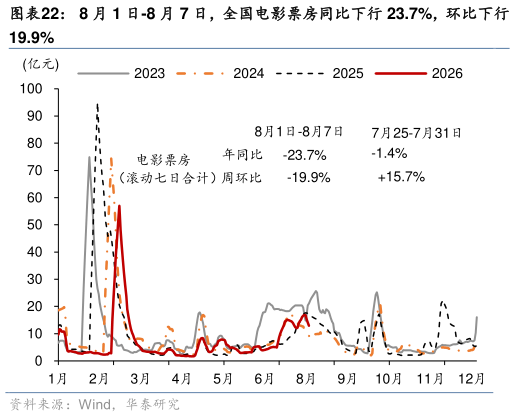 各位网友请教一下8 月 1 日-8 月 7 日，全国电影票房同比下行 23.7%，环比下行