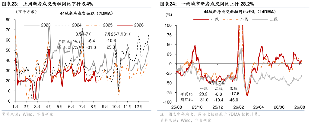 咨询下各位上周新房成交面积同比下行 6.4%一线城市新房成交同比上行 28.2%
