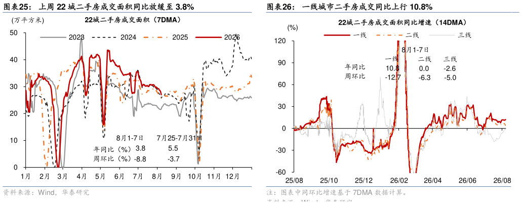 咨询大家上周 22 城二手房成交面积同比放缓至 3.8%