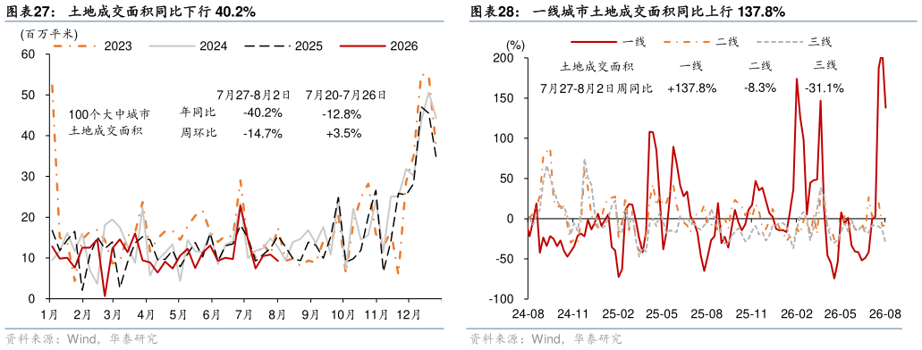 谁知道土地成交面积同比下行 40.2% 一线城市二手房成交同比上行 10.8% 一线城市土地成交面积同比上行 137.8%