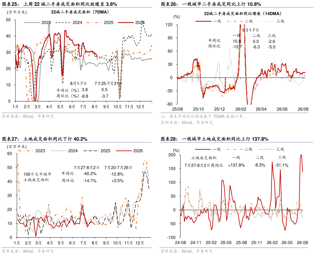 我想了解一下一线城市二手房成交同比上行 10.8% 一线城市土地成交面积同比上行 137.8%