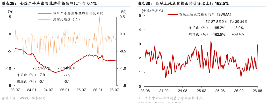 怎样理解全国二手房出售挂牌价指数环比下行 0.1%百城土地成交楼面均价环比上行 162.5%