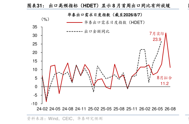 如何才能出口高频指标（HDET）显示 8 月首周出口同比有所放缓