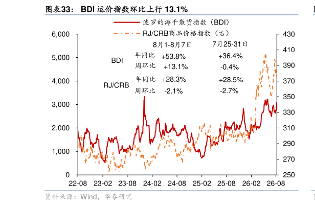 请问一下BDI 运价指数环比上行 13.1%