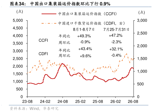怎样理解中国出口集装箱运价指数环比下行 0.9%