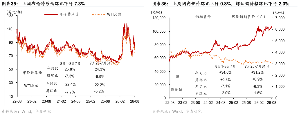 我想了解一下上周布伦特原油环比下行 7.3%