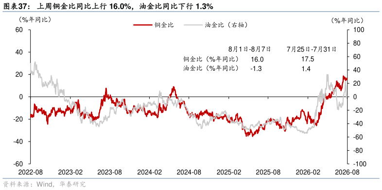 想关注一下上周铜金比同比上行 16.0%，油金比同比下行 1.3%