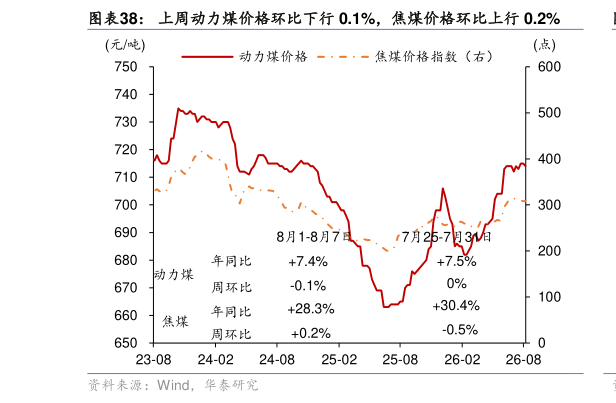 如何才能上周动力煤价格环比下行 0.1%，焦煤价格环比上行 0.2%