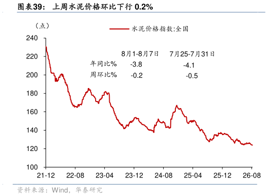 谁知道上周水泥价格环比下行 0.2%