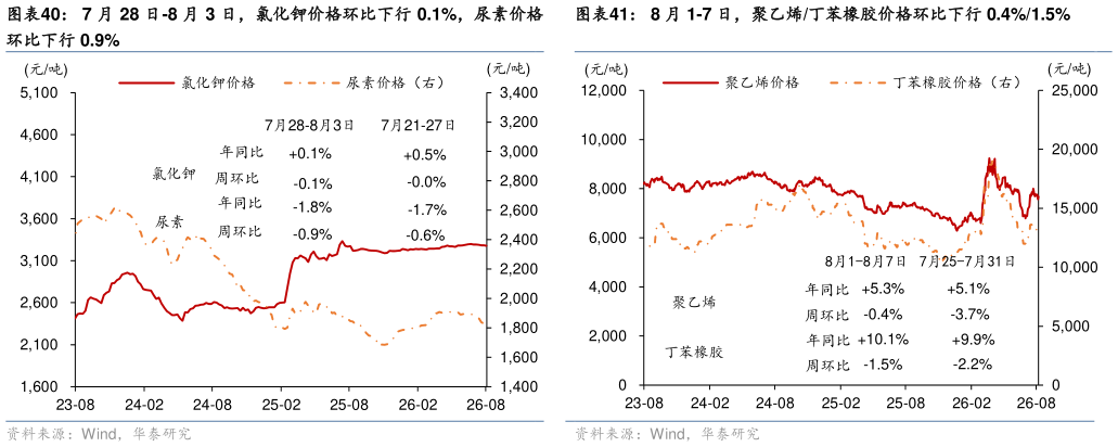 咨询大家8 月 1-7 日，聚乙烯丁苯橡胶价格环比下行 0.4%1.5%