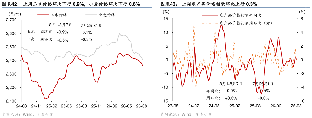 请问一下上周玉米价格环比下行 0.9%，小麦价格环比下行 0.6%