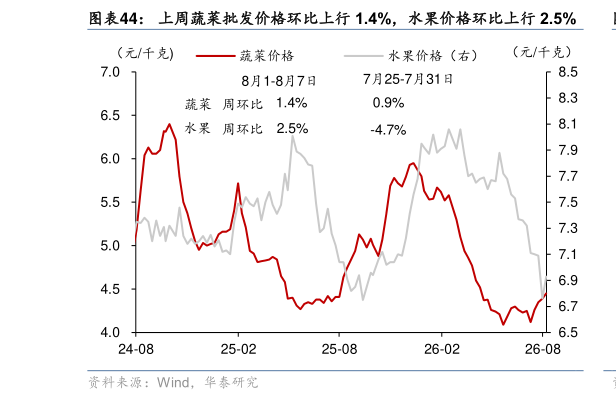 如何了解上周蔬菜批发价格环比上行 1.4%，水果价格环比上行 2.5%