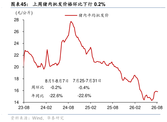 如何了解上周猪肉批发价格环比下行 0.2%