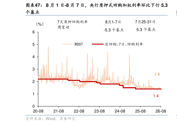 想关注一下8 月 1 日-8 月 7 日，央行质押式回购加权利率环比下行 5.3