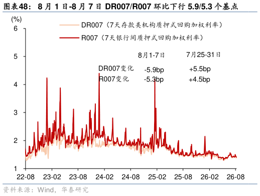 你知道8 月 1 日-8 月 7 日 DR007R007 环比下行 5.95.3 个基点