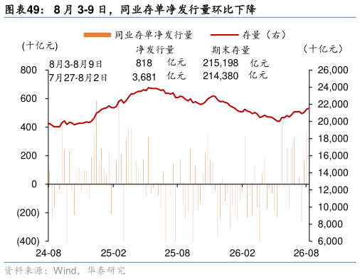 咨询大家8 月 3-9 日，同业存单净发行量环比下降
