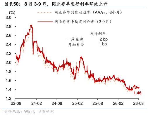 想问下各位网友8 月 3-9 日，同业存单发行利率环比上升