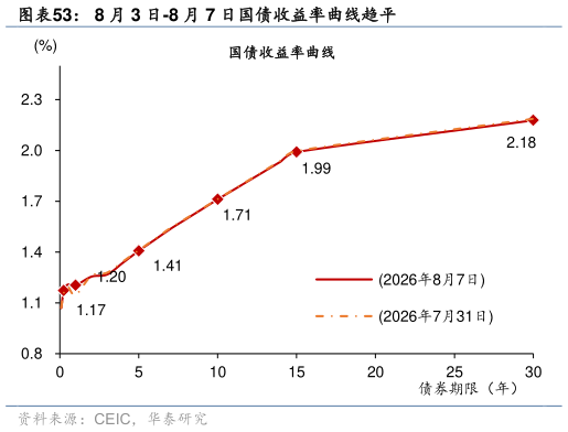 咨询大家8 月 3 日-8 月 7 日国债收益率曲线趋平