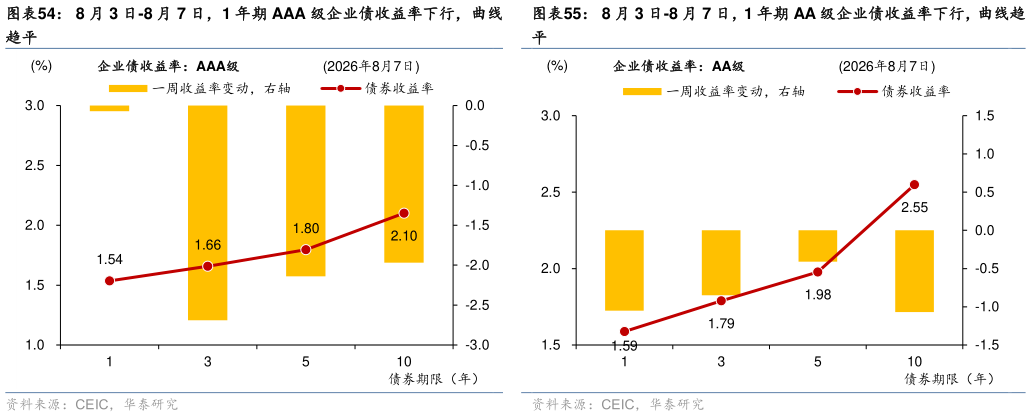 如何了解8 月 3 日-8 月 7 日，1 年期 AAA 级企业债收益率下行，曲线 8 月 3 日-8 月 7 日，1 年期 AA 级企业债收益率下行，曲线趋