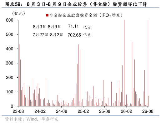 你知道8 月 3 日-8 月 9 日企业股票（非金融）融资额环比下降