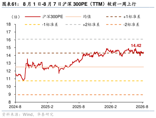 如何看待8 月 1 日-8 月 7 日沪深 300PE（TTM）较前一周上行