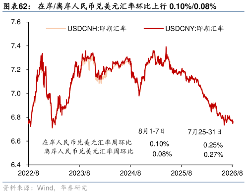 你知道在岸离岸人民币兑美元汇率环比上行 0.10%0.08%