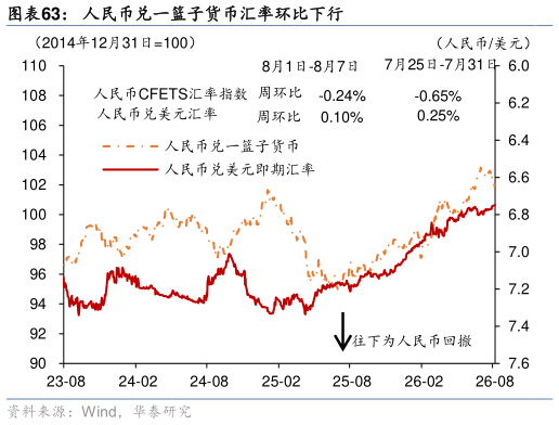 如何了解人民币兑一篮子货币汇率环比下行