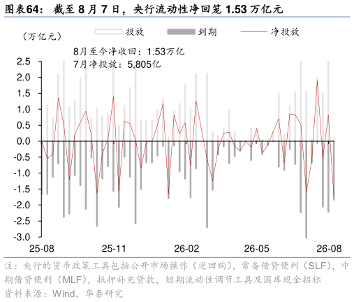 如何了解截至 8 月 7 日，央行流动性净回笼 1.53 万亿元