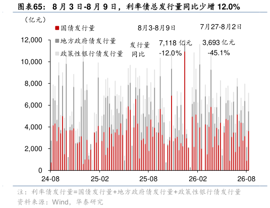 各位网友请教一下8 月 3 日-8 月 9 日，利率债总发行量同比少增 12.0%