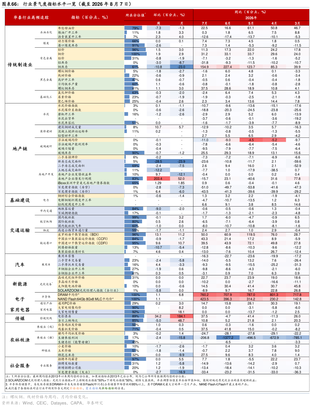 如何了解行业景气度指标水平一览（截至 2026 年 8 月 7 日）