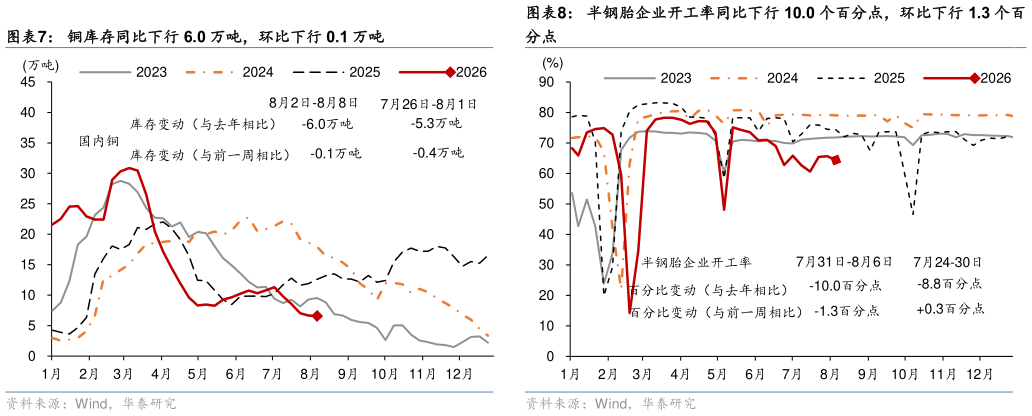 咨询大家半钢胎企业开工率同比下行 10.0 个百分点，环比下行 1.3 个百