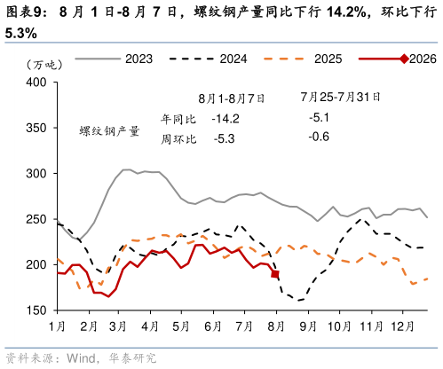 我想了解一下8 月 1 日-8 月 7 日，螺纹钢产量同比下行 14.2%，环比下行