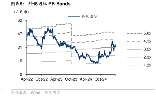 一起讨论下科锐国际 PB-Bands?