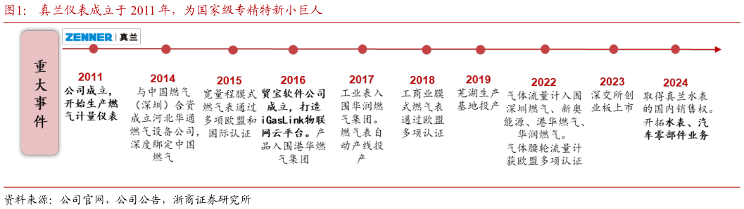 谁能回答真兰仪表成立于 2011 年，为国家级专精特新小巨人