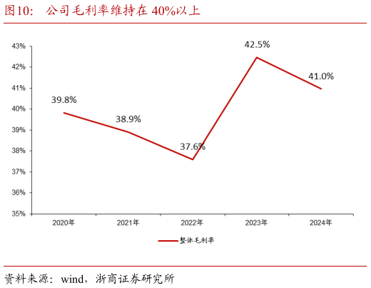 咨询下各位公司毛利率维持在 40%以上