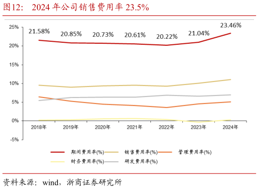 谁能回答2024 年公司销售费用率 23.5%