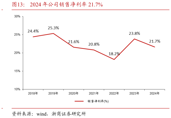 咨询下各位2024 年公司销售净利率 21.7%
