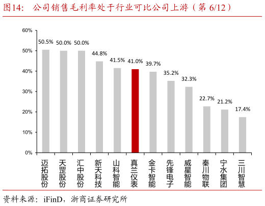 如何解释公司销售毛利率处于行业可比公司上游（第 612）