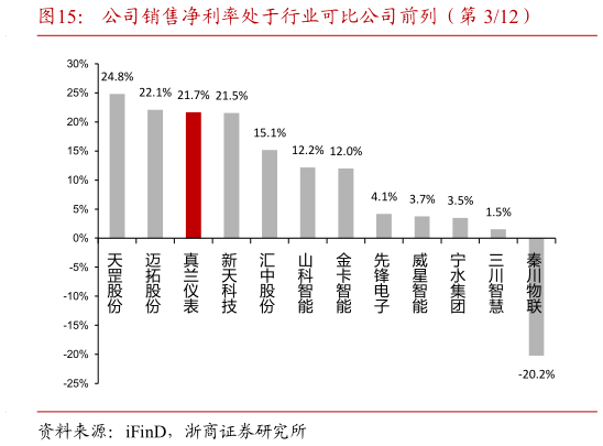 想问下各位网友公司销售净利率处于行业可比公司前列（第 312）