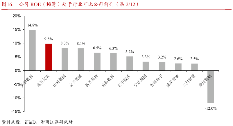 想关注一下公司 ROE（摊薄）处于行业可比公司前列（第 212）