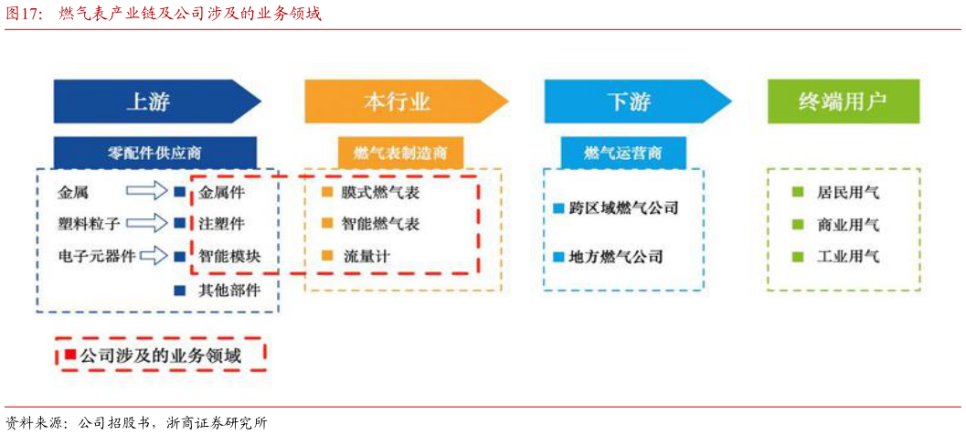 一起讨论下燃气表产业链及公司涉及的业务领域