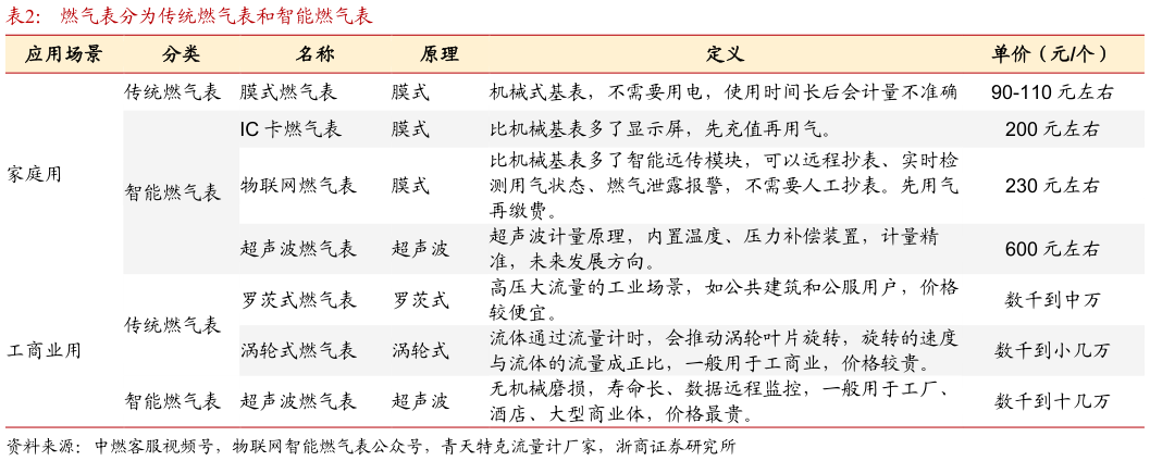 怎样理解燃气表分为传统燃气表和智能燃气表