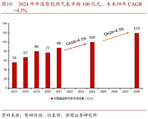 你知道2024 年中国智能燃气表市场 100 亿元，未来四年 CAGR