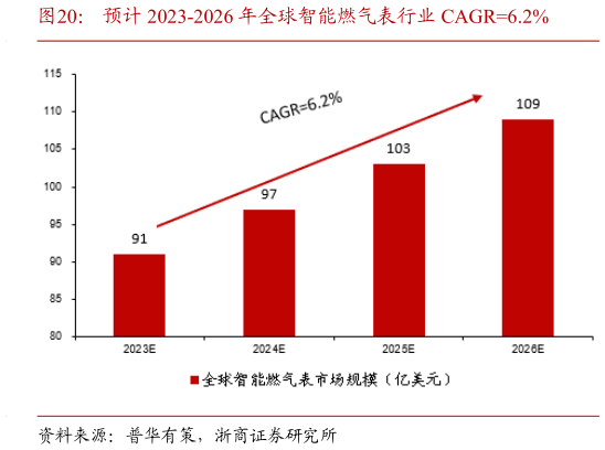 如何了解预计 2023-2026 年全球智能燃气表行业 CAGR6.2%?